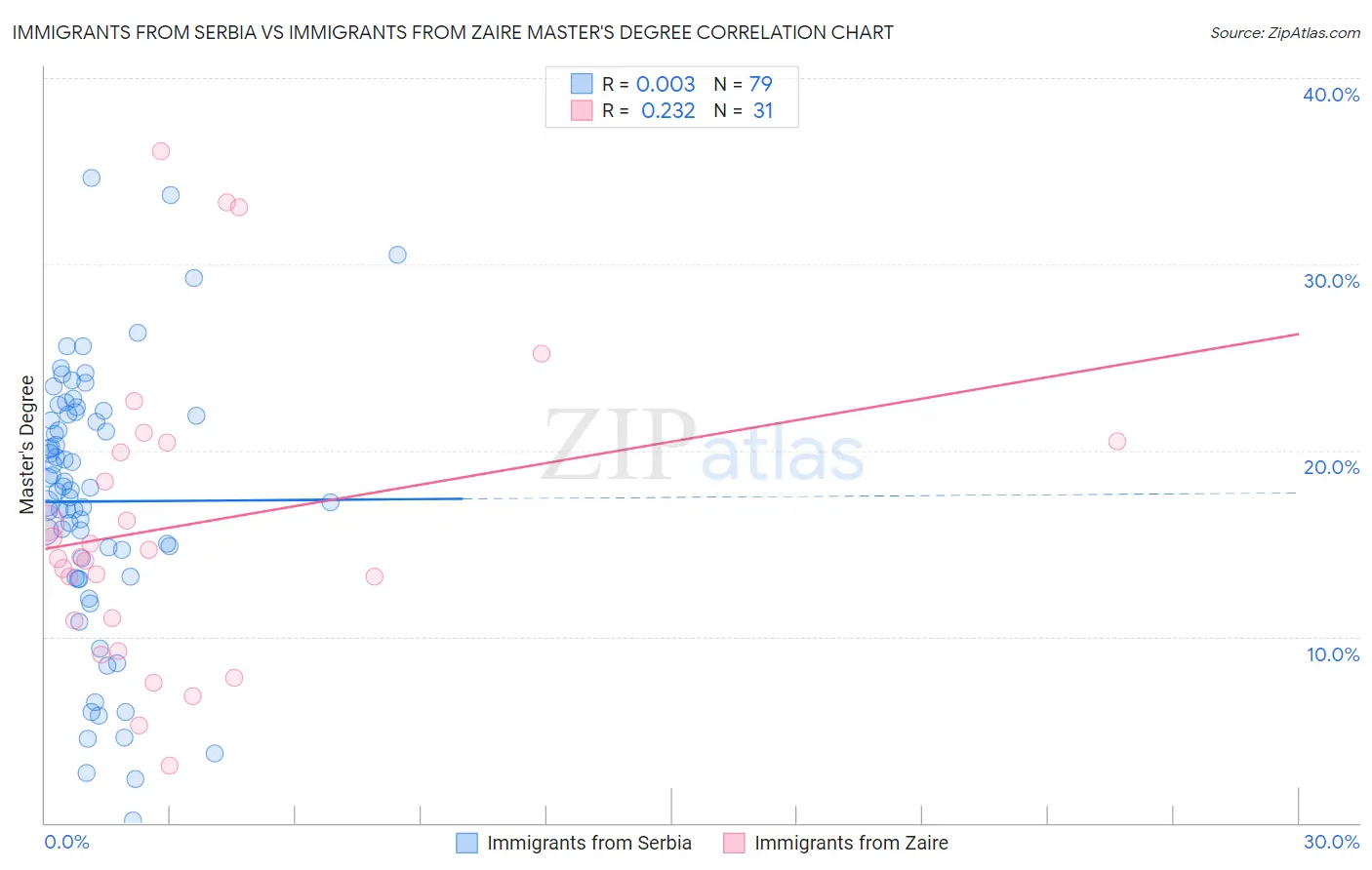 Immigrants from Serbia vs Immigrants from Zaire Master's Degree