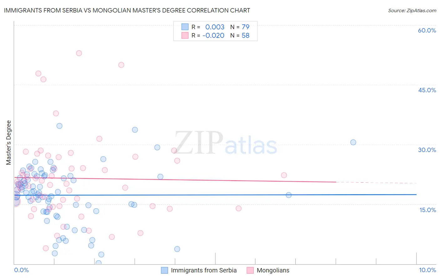 Immigrants from Serbia vs Mongolian Master's Degree