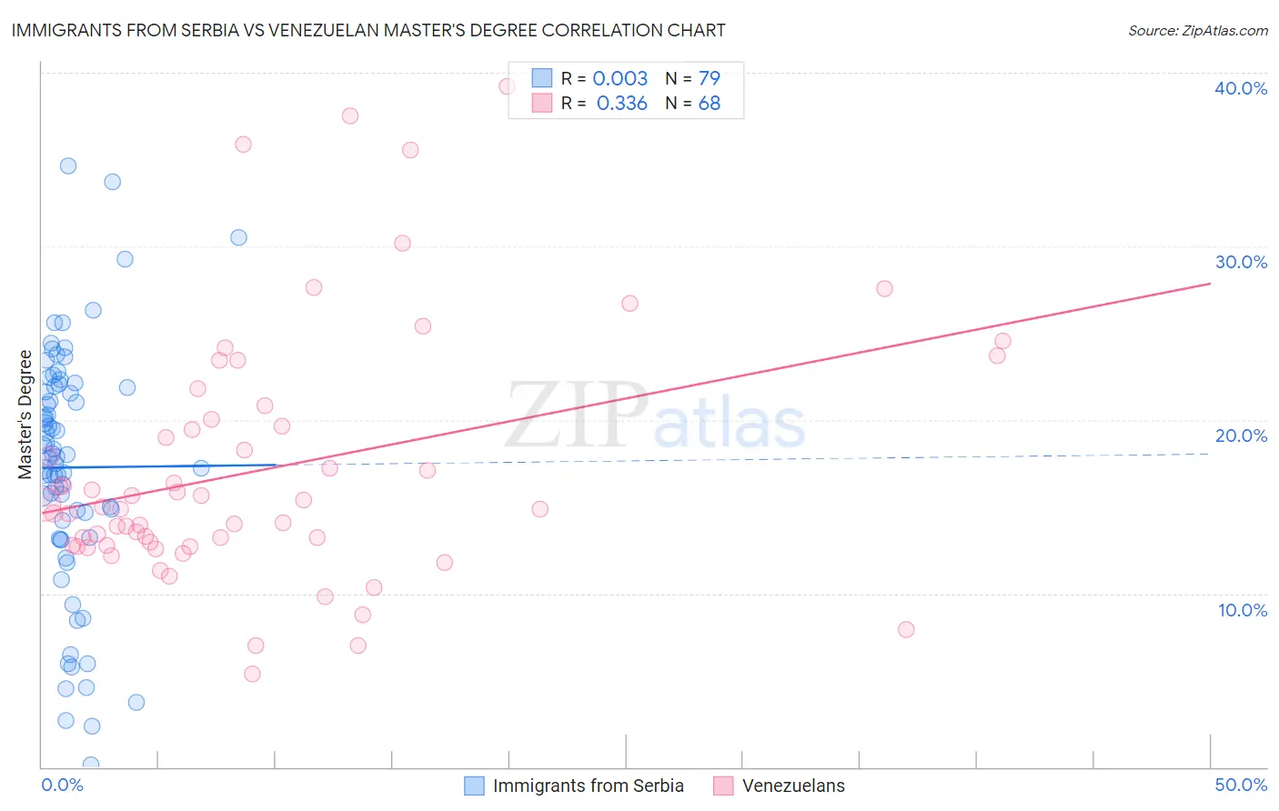 Immigrants from Serbia vs Venezuelan Master's Degree