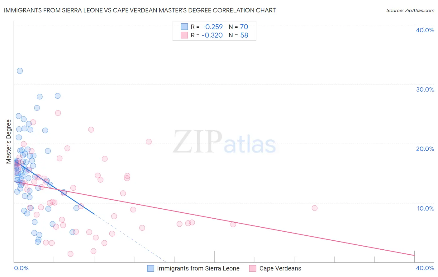 Immigrants from Sierra Leone vs Cape Verdean Master's Degree