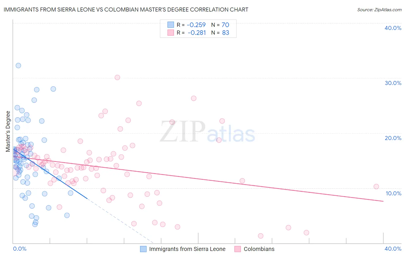 Immigrants from Sierra Leone vs Colombian Master's Degree