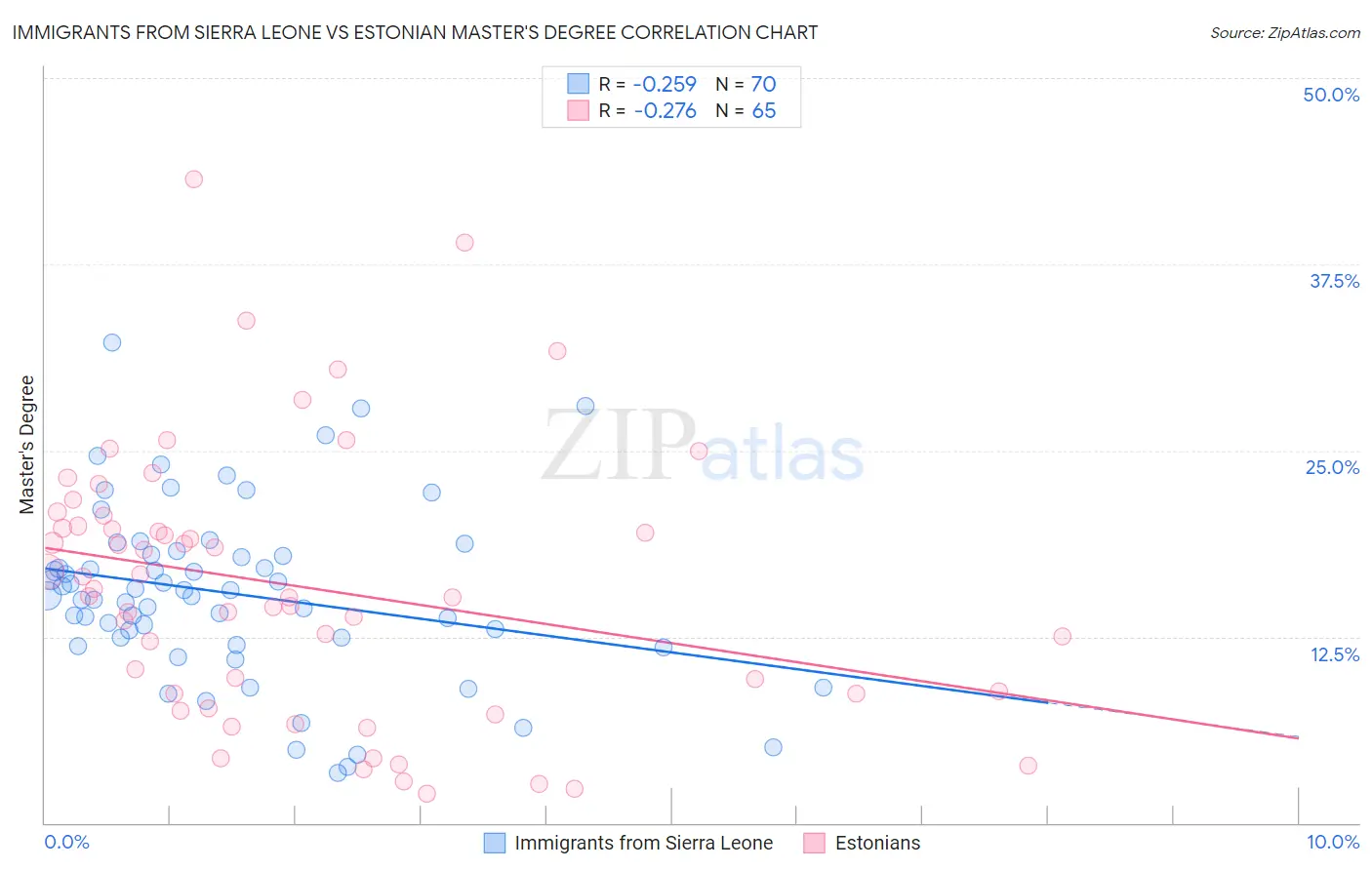 Immigrants from Sierra Leone vs Estonian Master's Degree