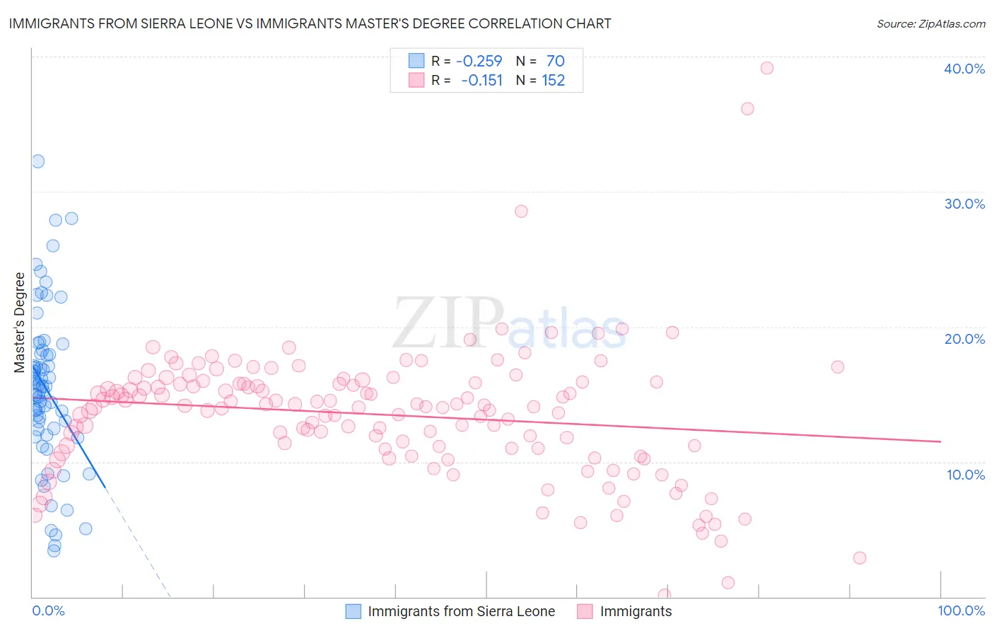 Immigrants from Sierra Leone vs Immigrants Master's Degree