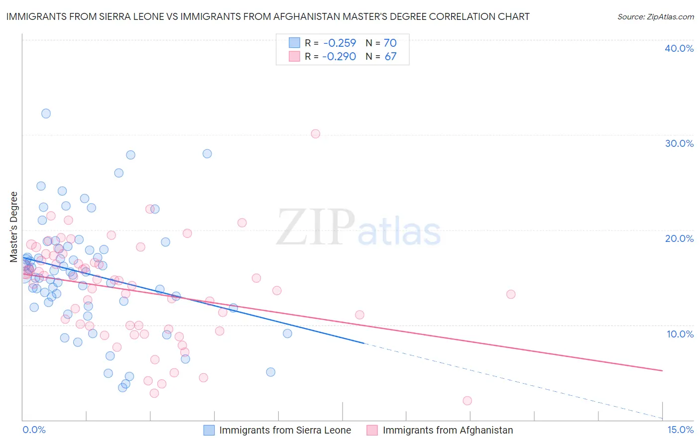 Immigrants from Sierra Leone vs Immigrants from Afghanistan Master's Degree