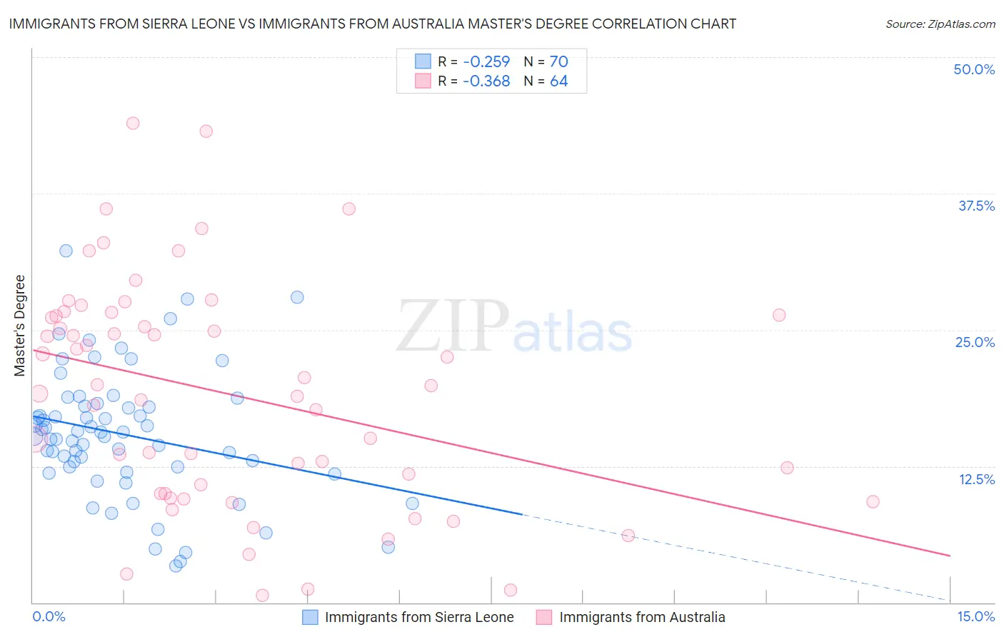 Immigrants from Sierra Leone vs Immigrants from Australia Master's Degree