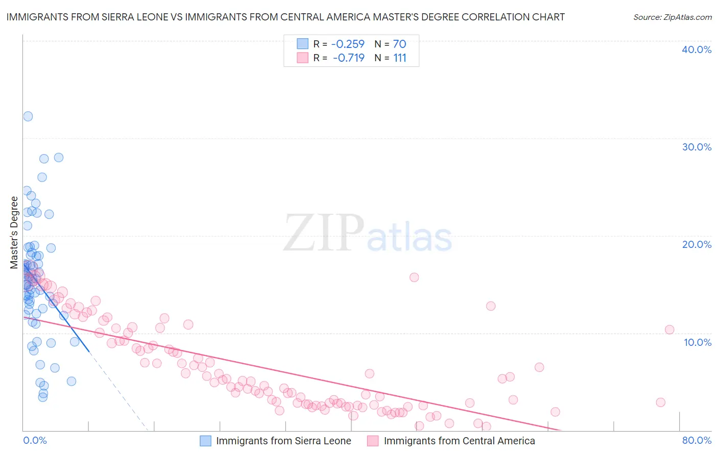 Immigrants from Sierra Leone vs Immigrants from Central America Master's Degree