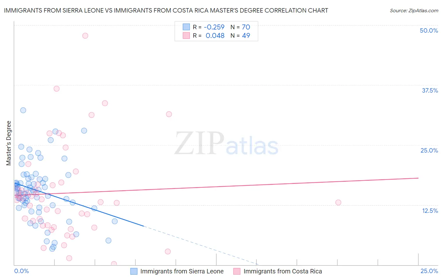 Immigrants from Sierra Leone vs Immigrants from Costa Rica Master's Degree