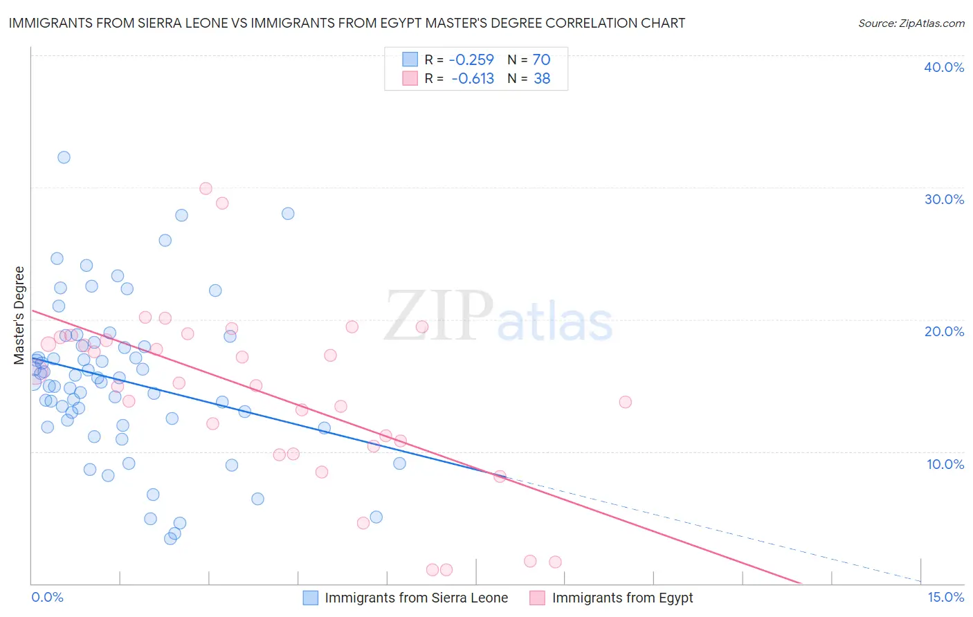 Immigrants from Sierra Leone vs Immigrants from Egypt Master's Degree