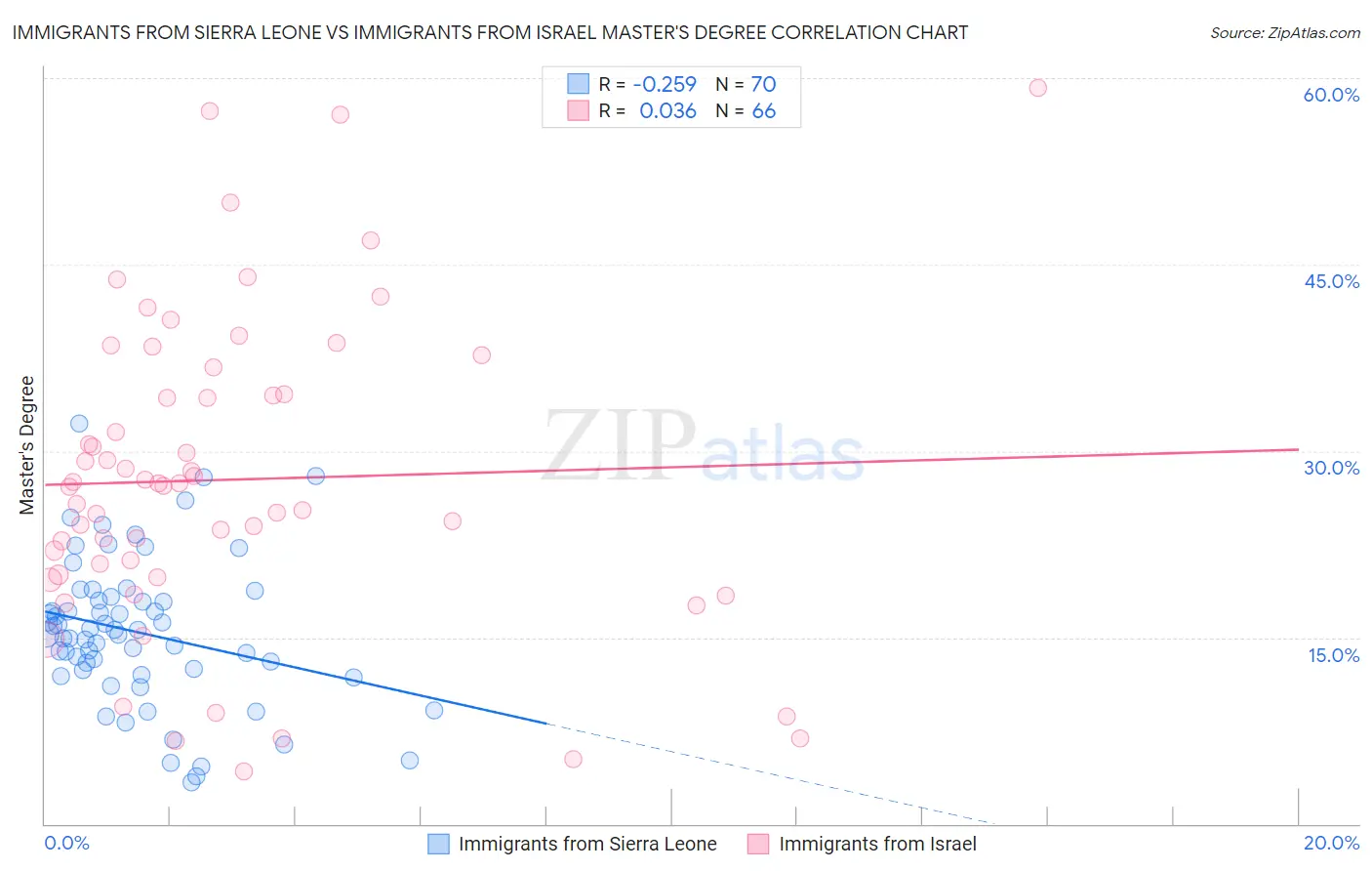 Immigrants from Sierra Leone vs Immigrants from Israel Master's Degree