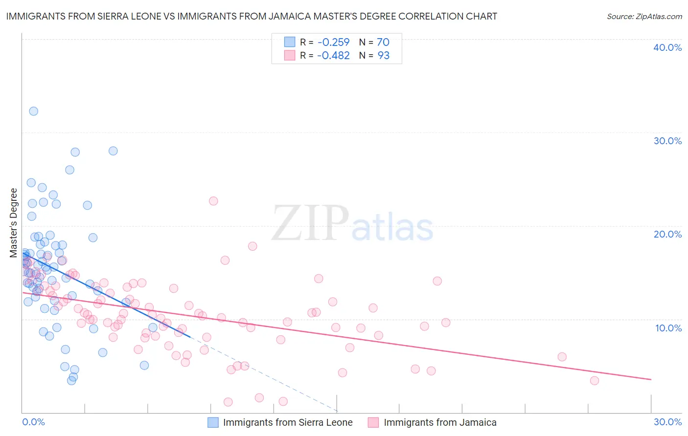 Immigrants from Sierra Leone vs Immigrants from Jamaica Master's Degree