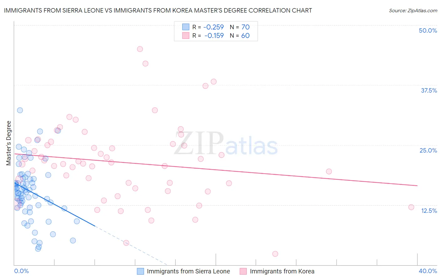 Immigrants from Sierra Leone vs Immigrants from Korea Master's Degree