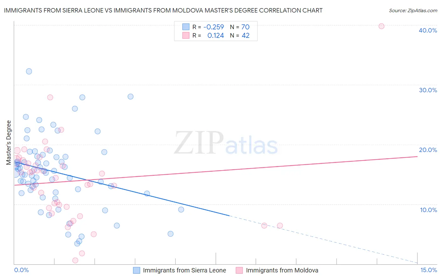 Immigrants from Sierra Leone vs Immigrants from Moldova Master's Degree