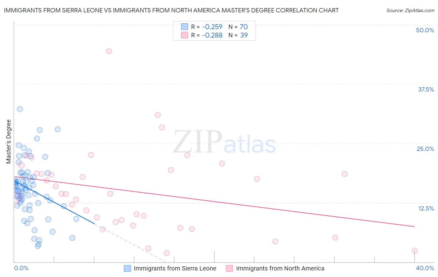 Immigrants from Sierra Leone vs Immigrants from North America Master's Degree