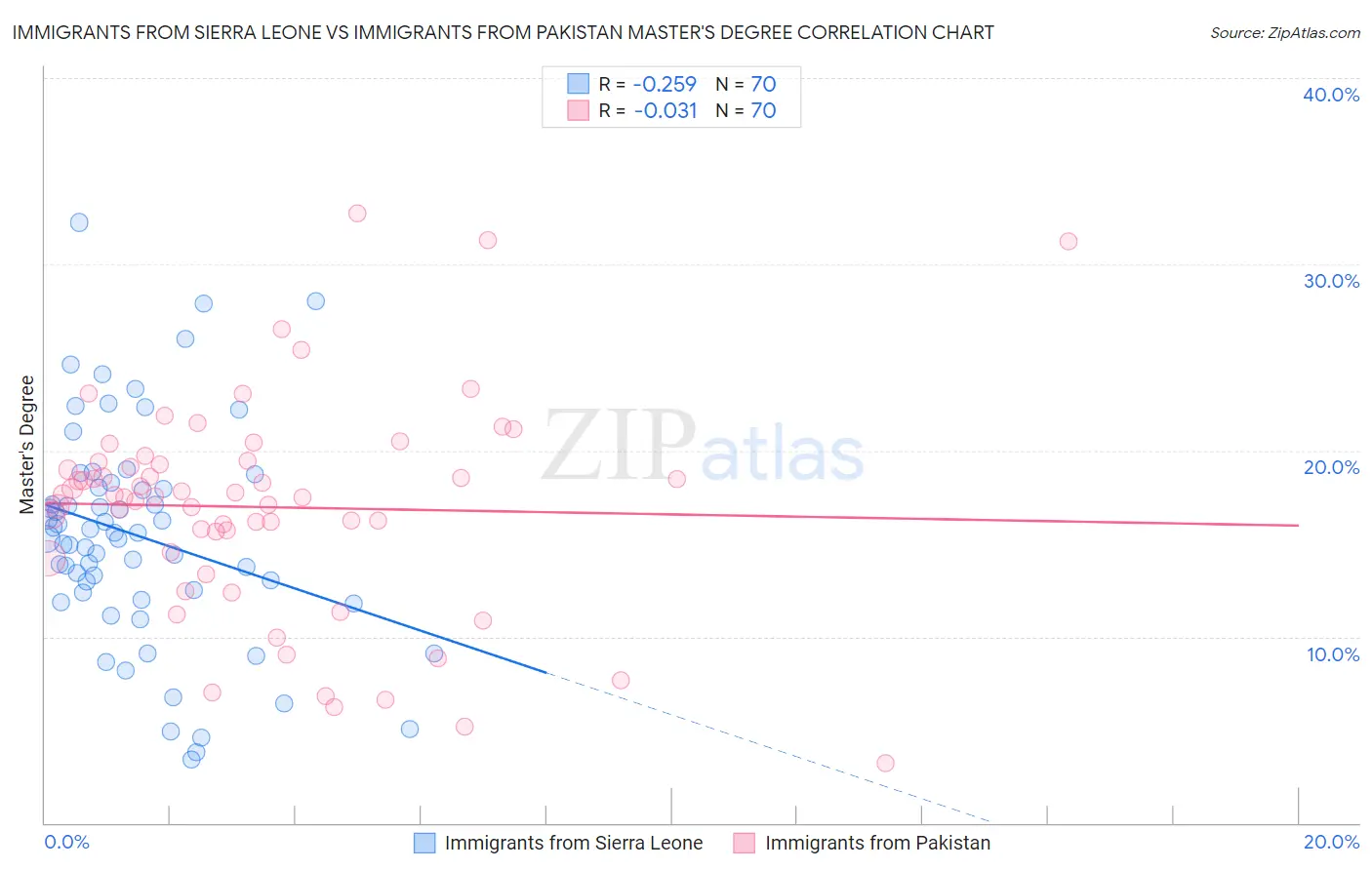 Immigrants from Sierra Leone vs Immigrants from Pakistan Master's Degree
