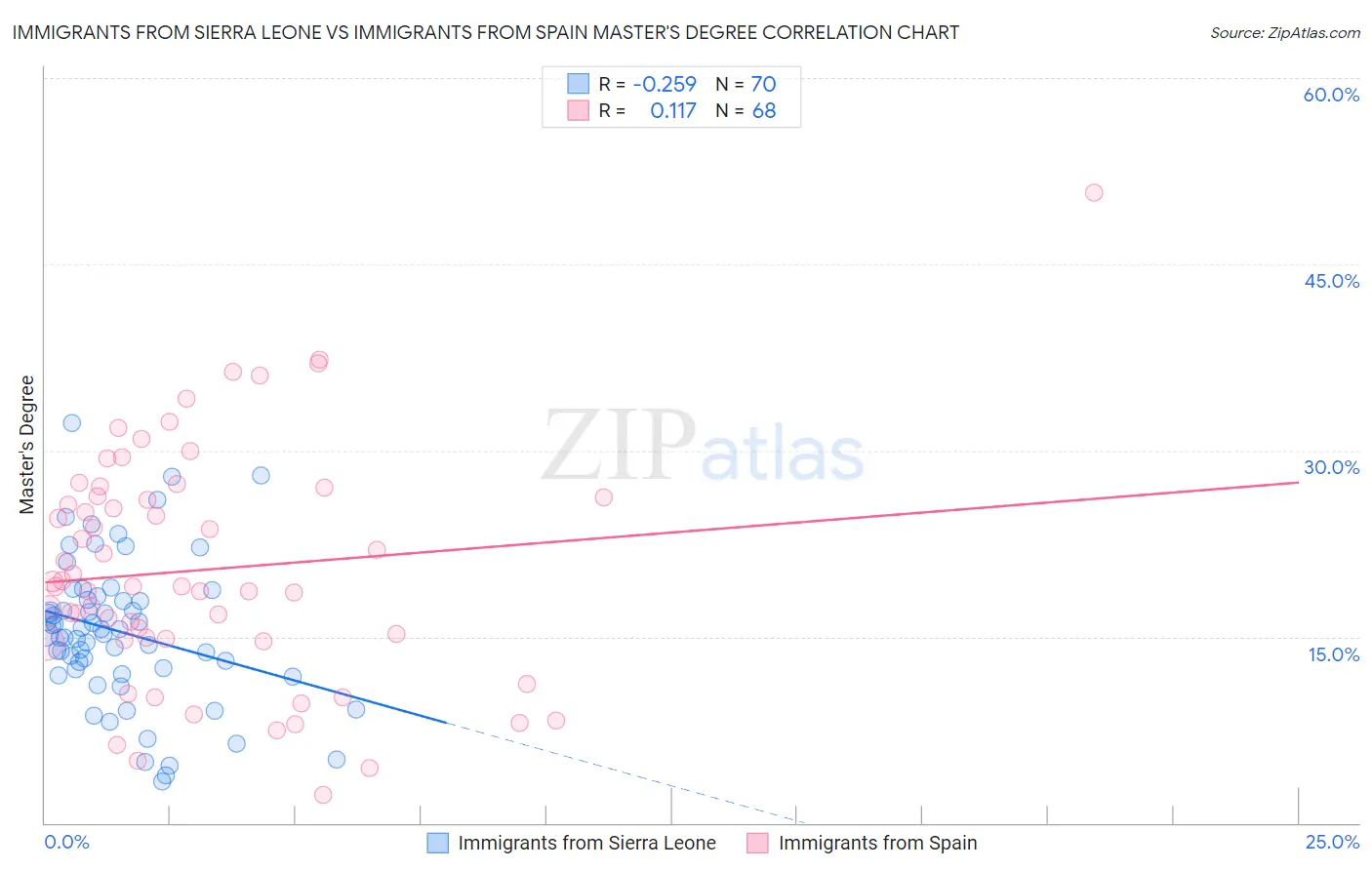 Immigrants from Sierra Leone vs Immigrants from Spain Master's Degree