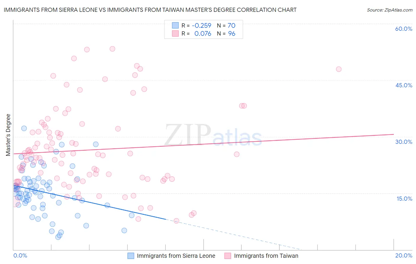 Immigrants from Sierra Leone vs Immigrants from Taiwan Master's Degree