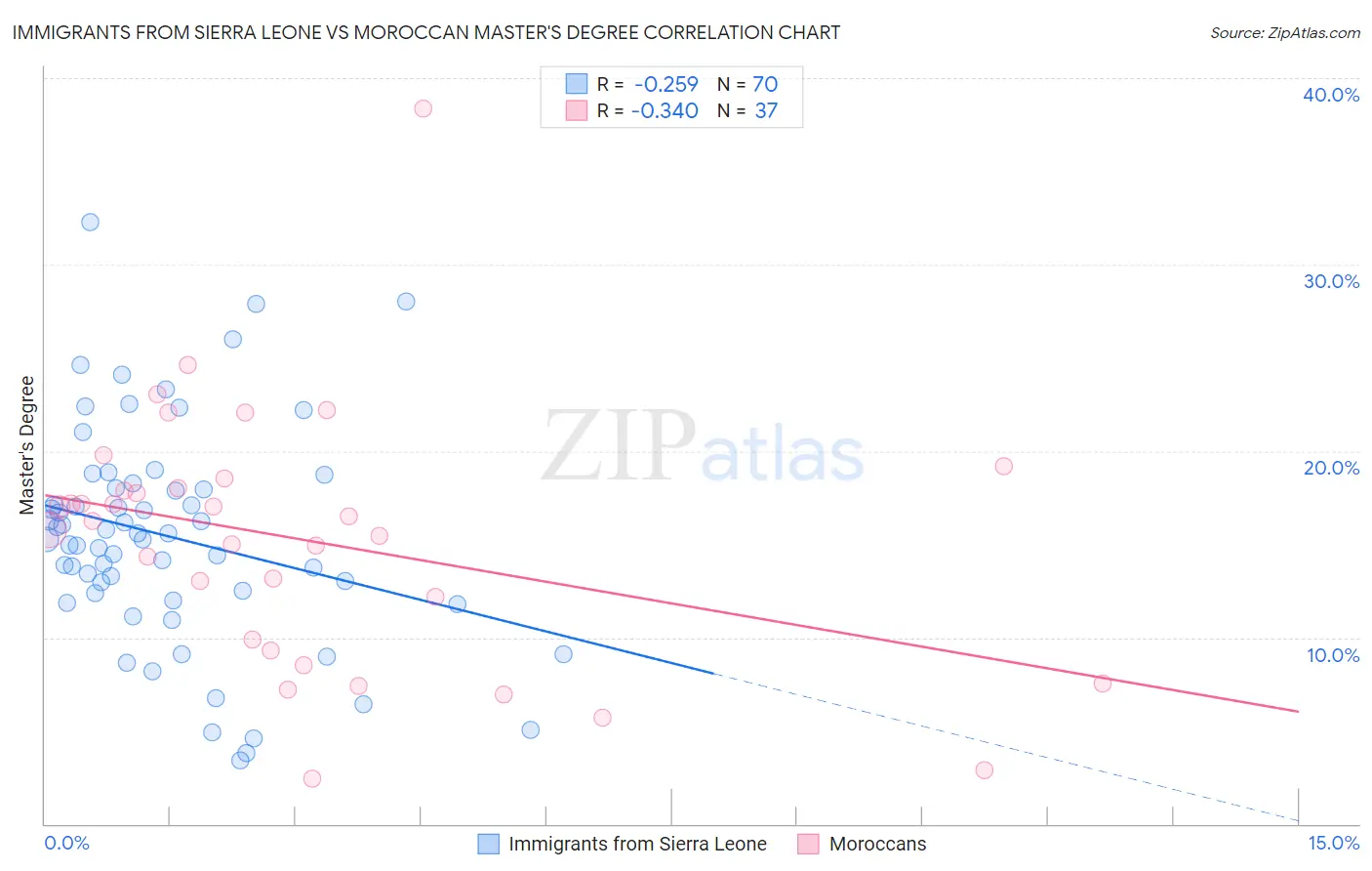 Immigrants from Sierra Leone vs Moroccan Master's Degree