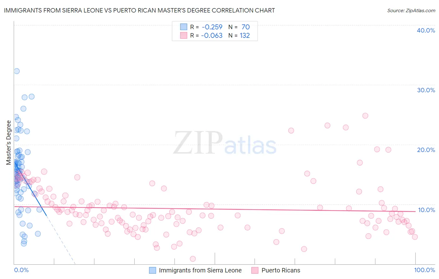 Immigrants from Sierra Leone vs Puerto Rican Master's Degree