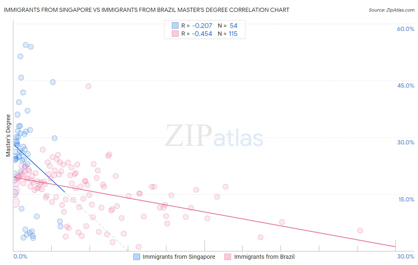 Immigrants from Singapore vs Immigrants from Brazil Master's Degree