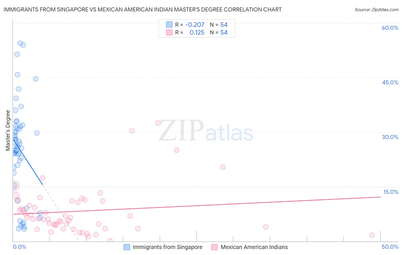 Immigrants from Singapore vs Mexican American Indian Master's Degree