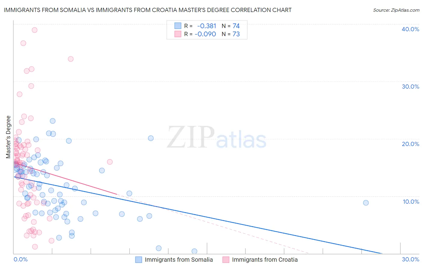 Immigrants from Somalia vs Immigrants from Croatia Master's Degree