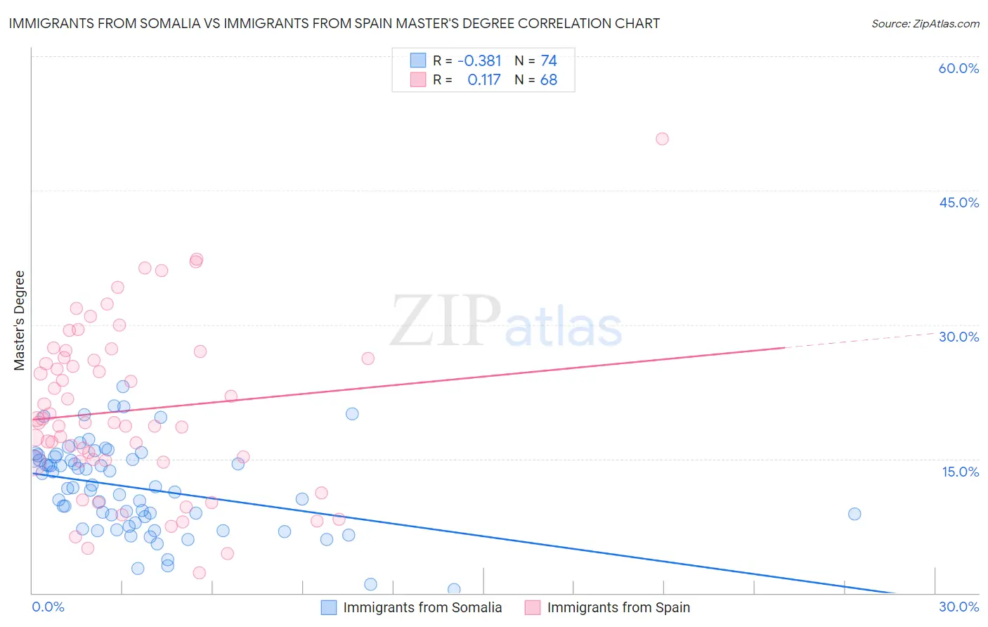 Immigrants from Somalia vs Immigrants from Spain Master's Degree