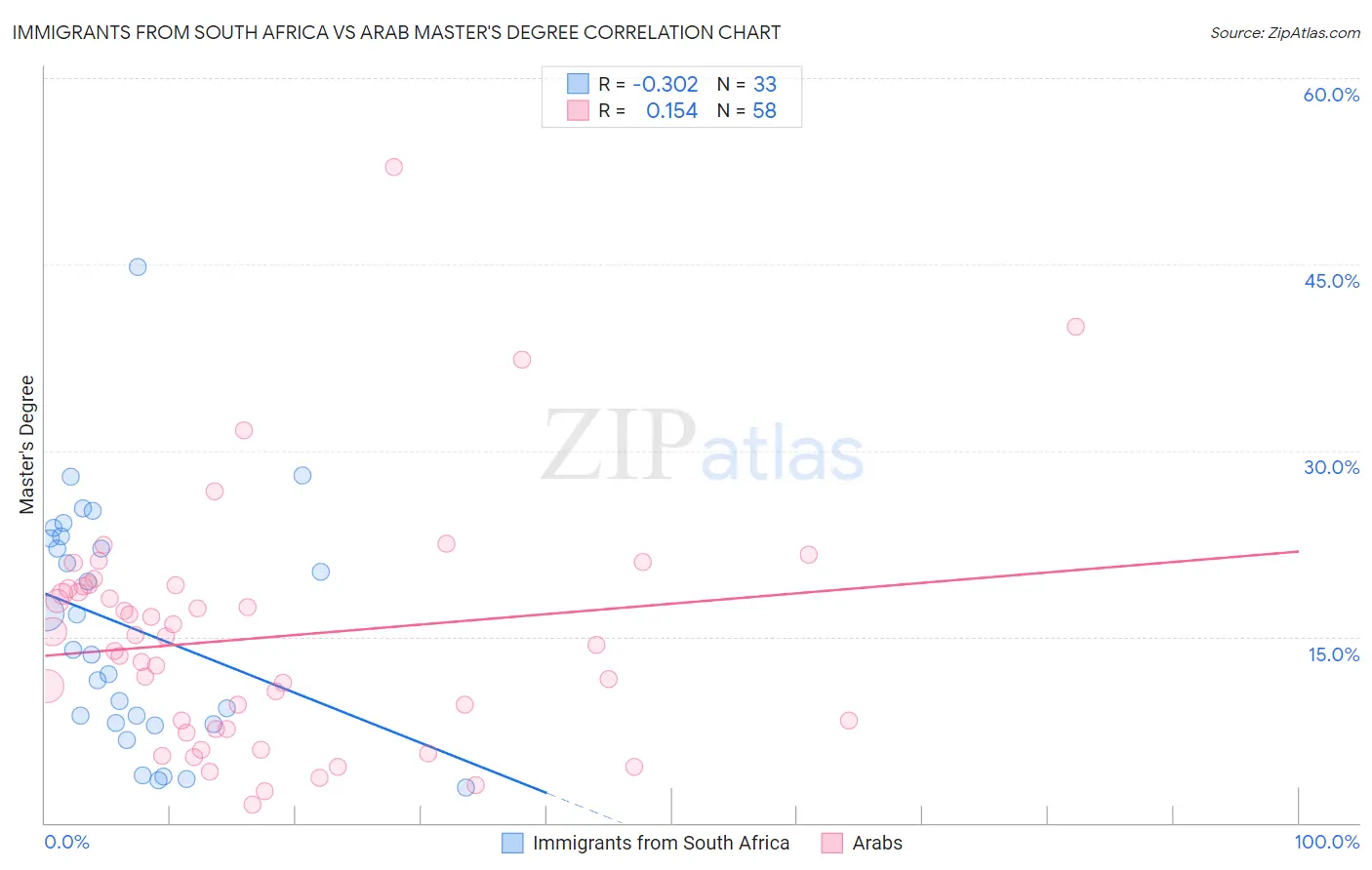 Immigrants from South Africa vs Arab Master's Degree