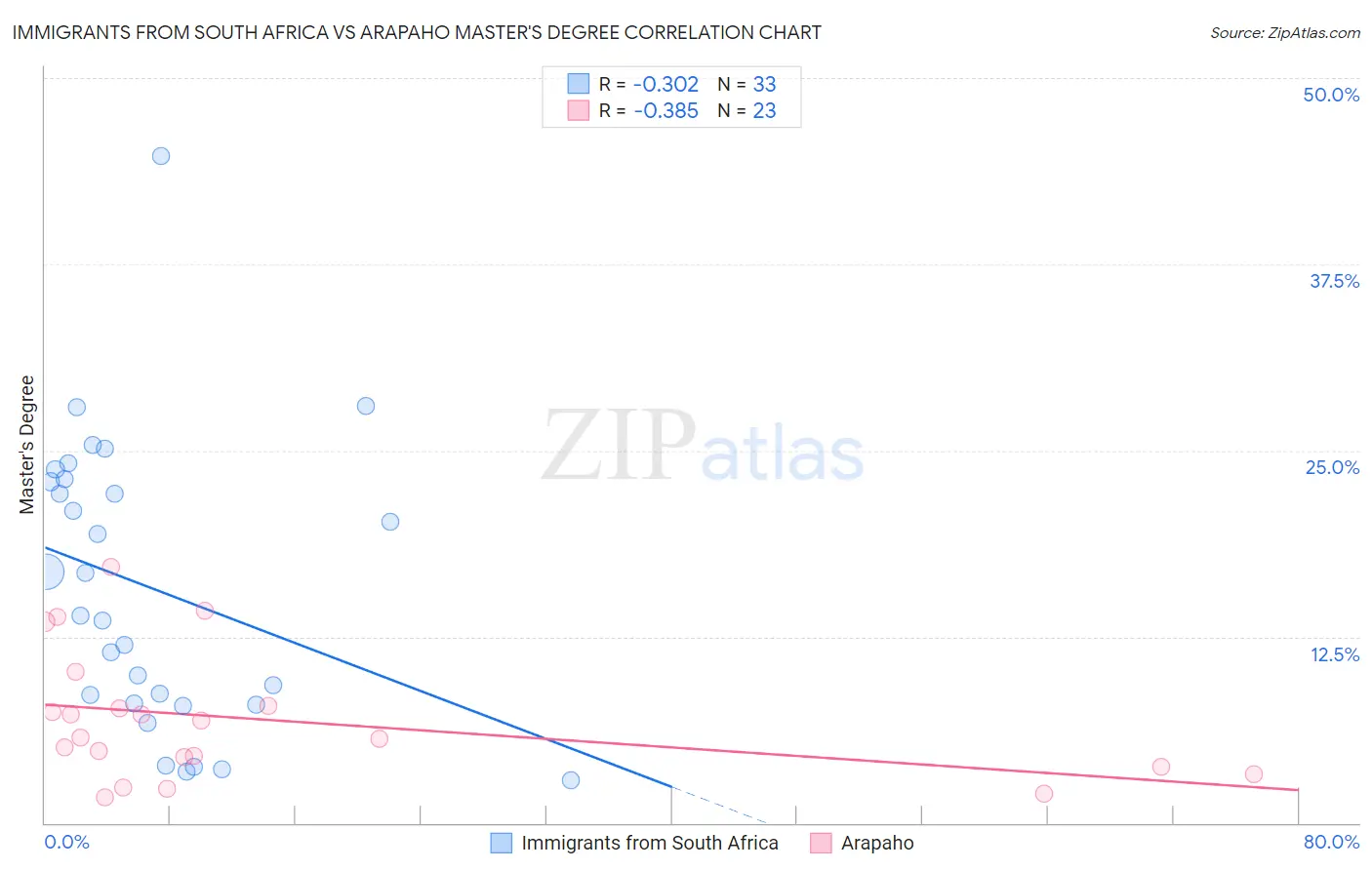 Immigrants from South Africa vs Arapaho Master's Degree