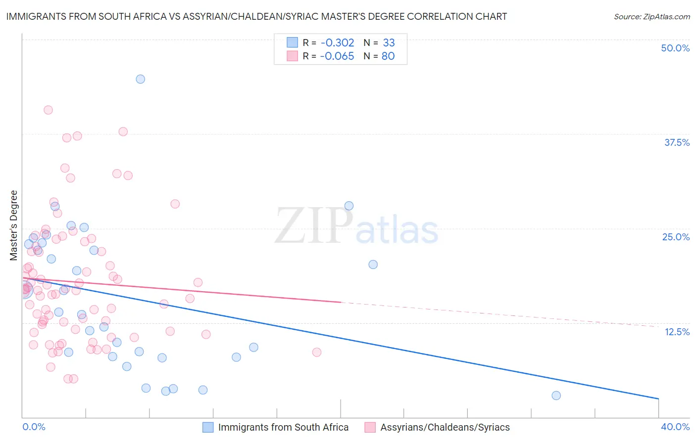 Immigrants from South Africa vs Assyrian/Chaldean/Syriac Master's Degree