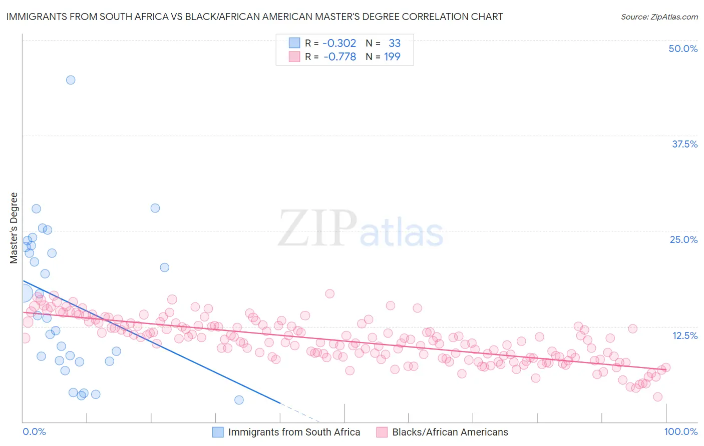 Immigrants from South Africa vs Black/African American Master's Degree