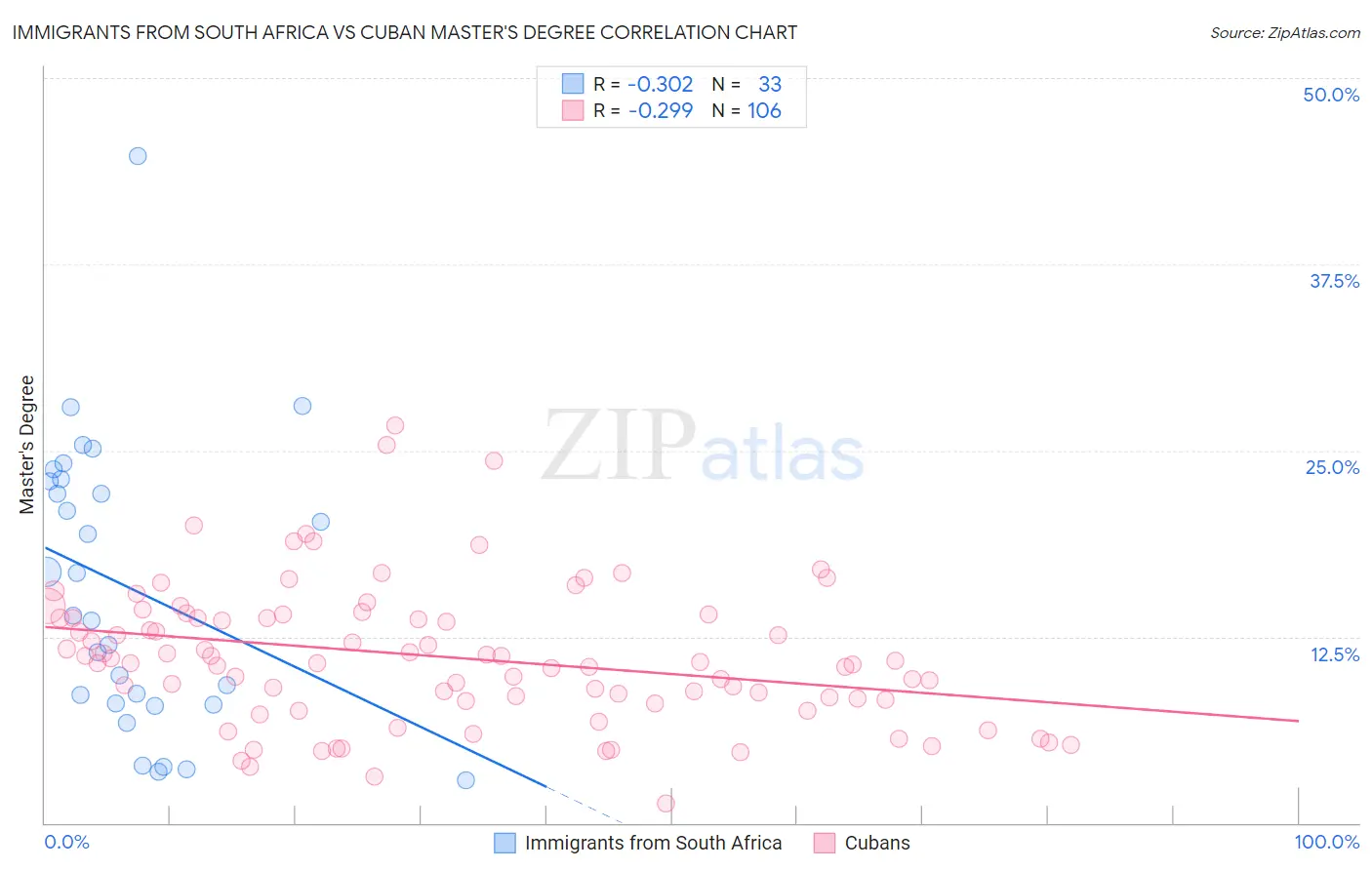 Immigrants from South Africa vs Cuban Master's Degree