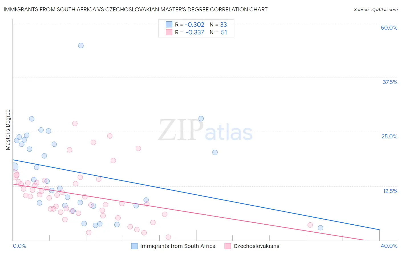 Immigrants from South Africa vs Czechoslovakian Master's Degree