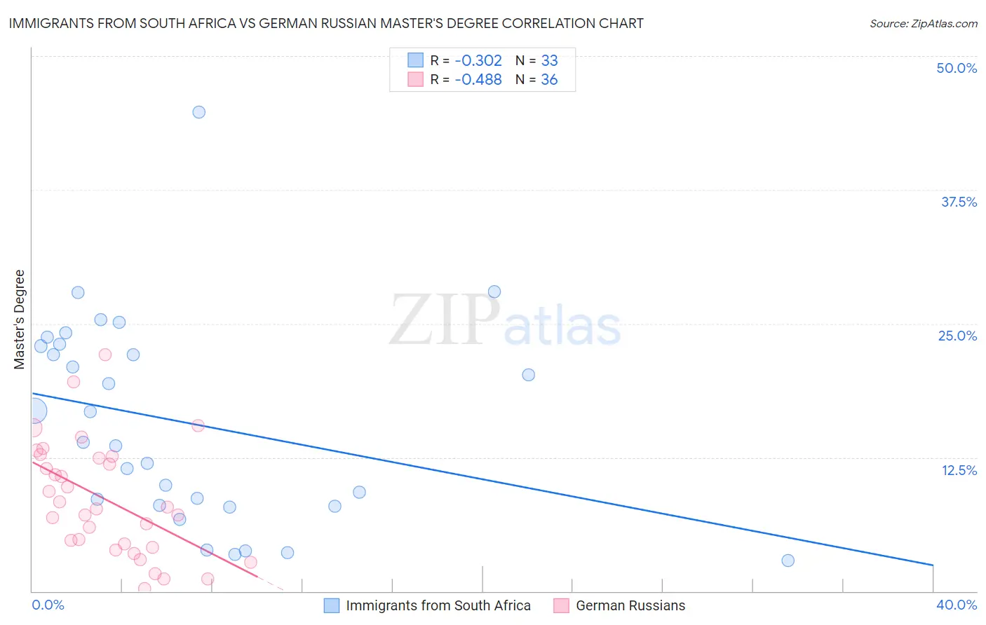 Immigrants from South Africa vs German Russian Master's Degree