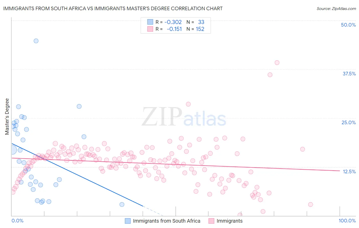 Immigrants from South Africa vs Immigrants Master's Degree