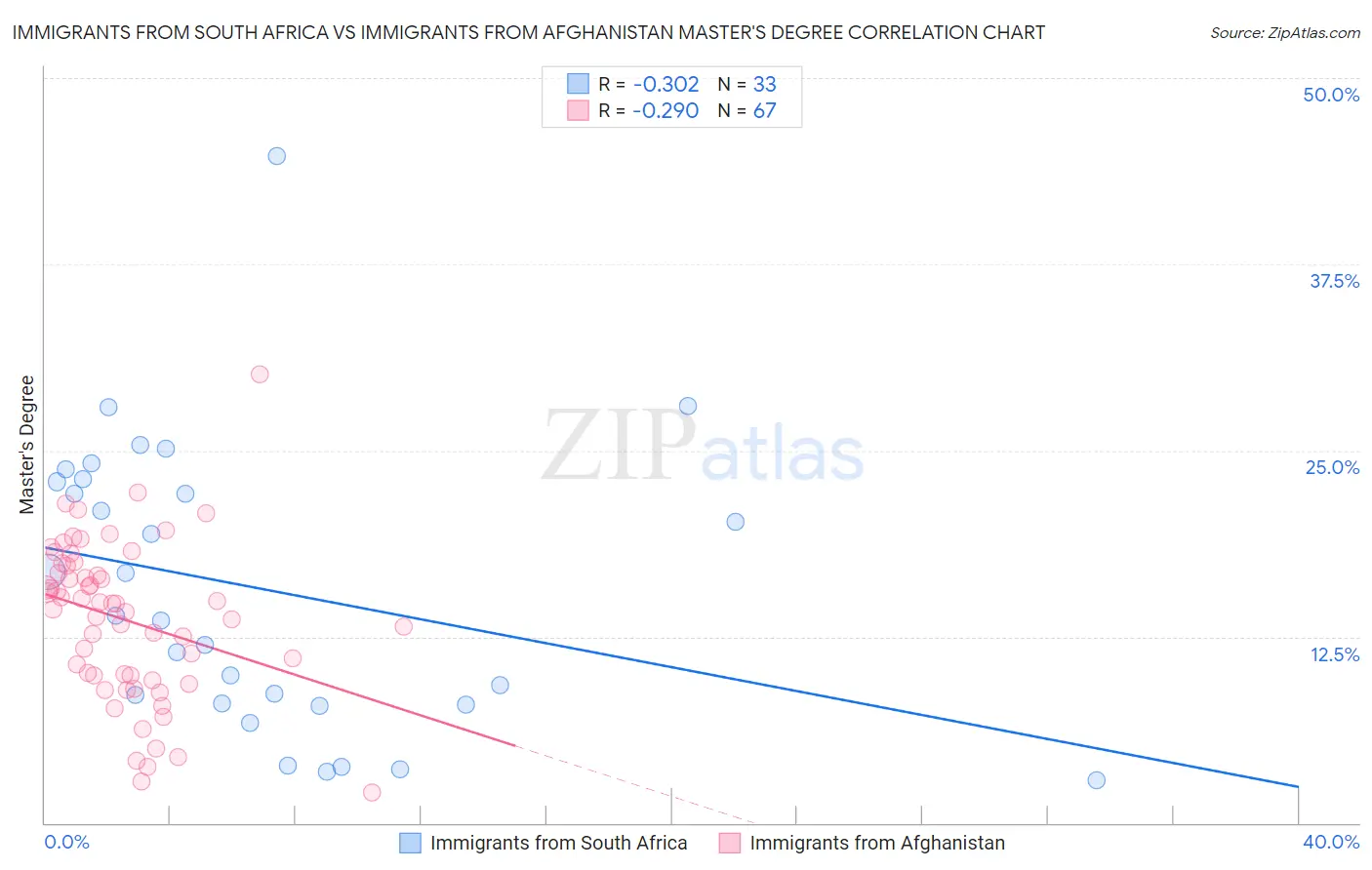 Immigrants from South Africa vs Immigrants from Afghanistan Master's Degree