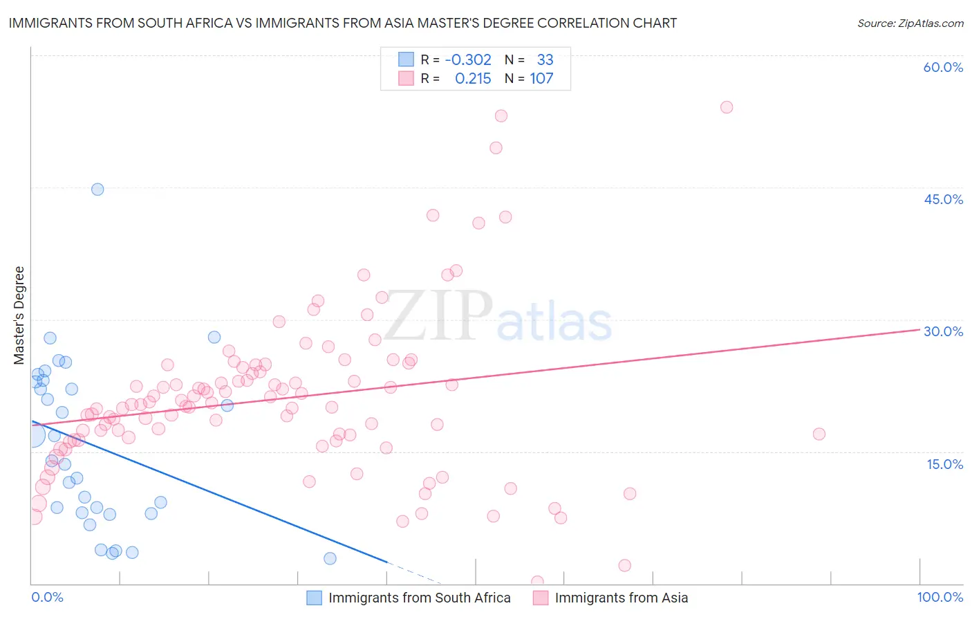 Immigrants from South Africa vs Immigrants from Asia Master's Degree