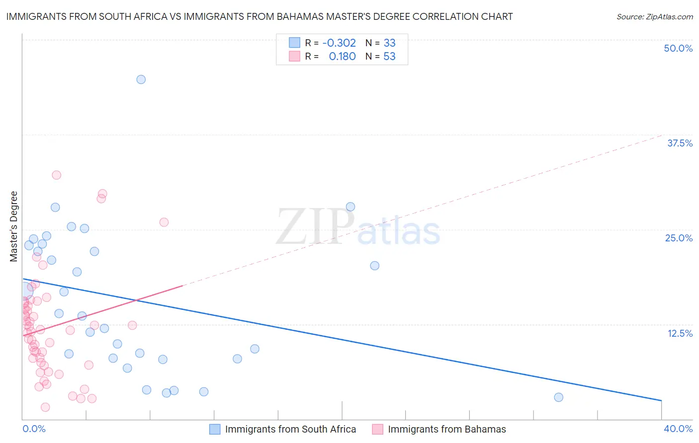 Immigrants from South Africa vs Immigrants from Bahamas Master's Degree