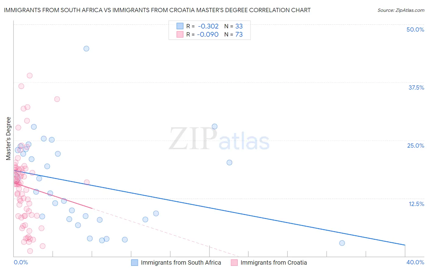 Immigrants from South Africa vs Immigrants from Croatia Master's Degree