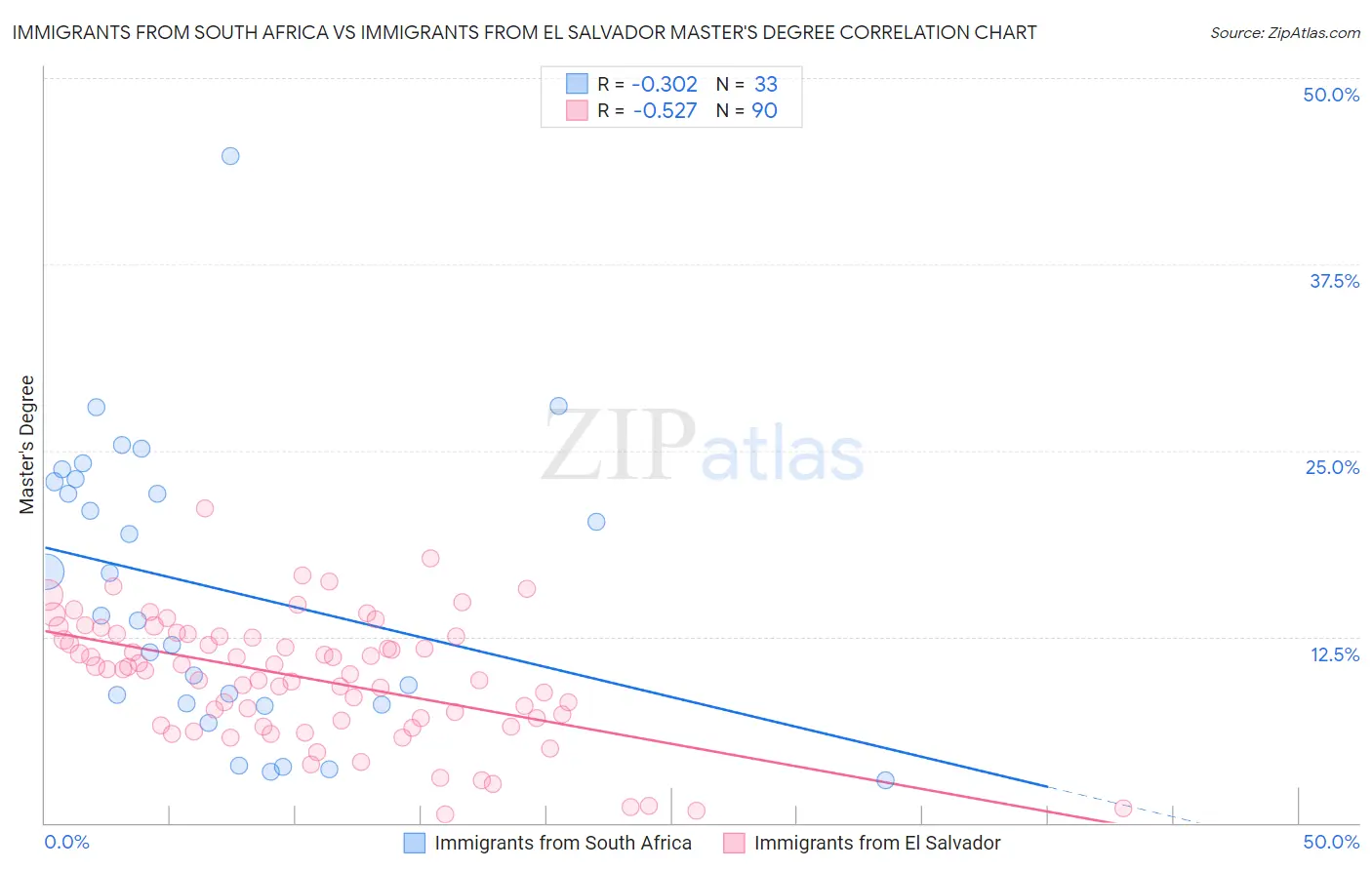 Immigrants from South Africa vs Immigrants from El Salvador Master's Degree