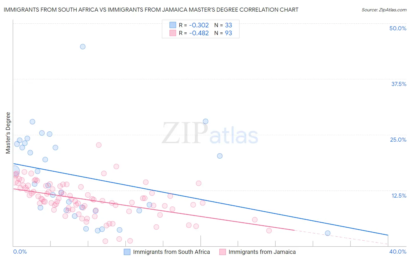 Immigrants from South Africa vs Immigrants from Jamaica Master's Degree