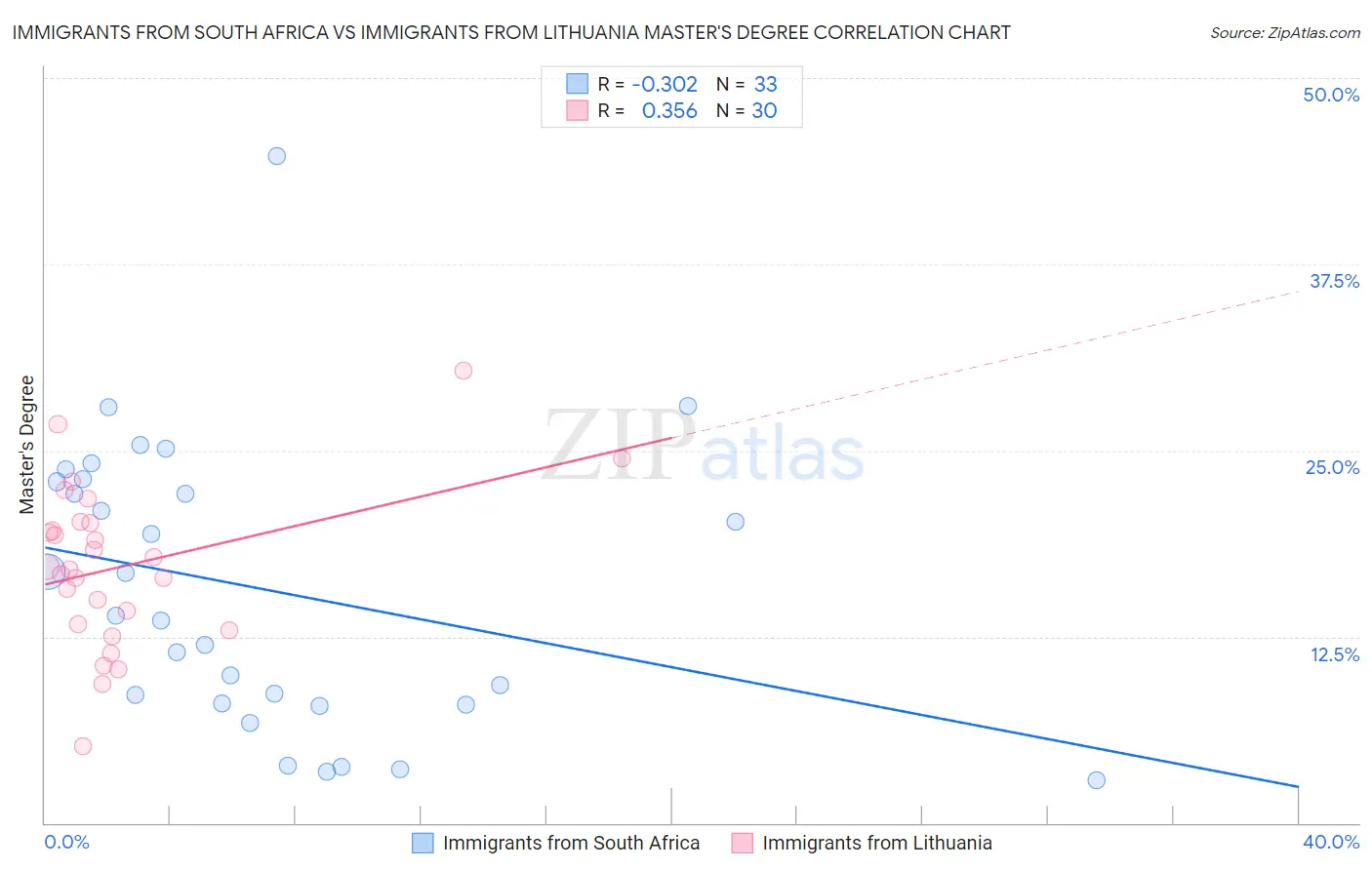 Immigrants from South Africa vs Immigrants from Lithuania Master's Degree