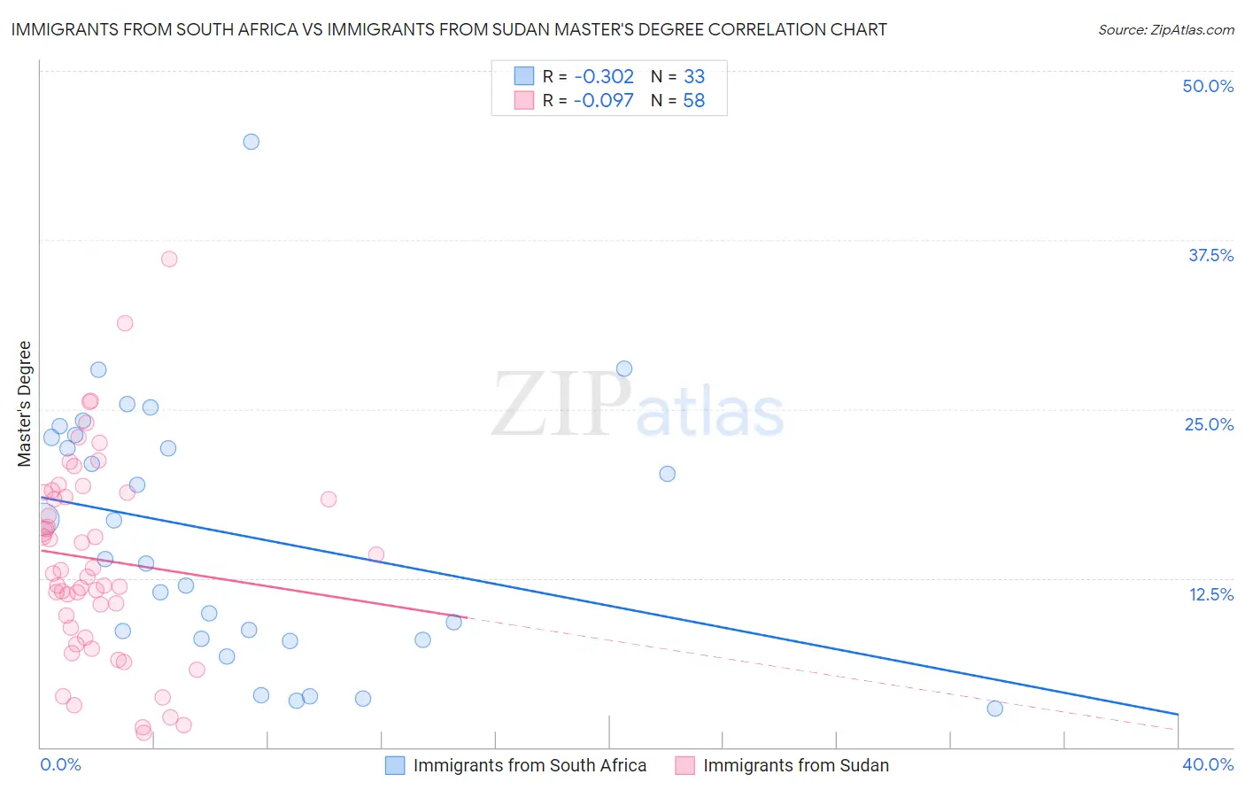 Immigrants from South Africa vs Immigrants from Sudan Master's Degree