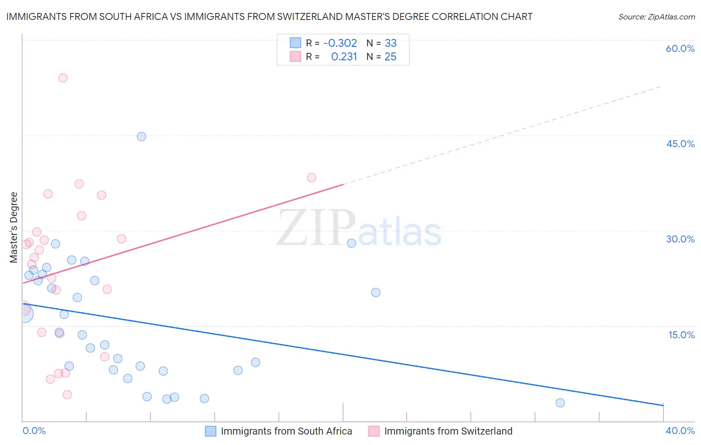 Immigrants from South Africa vs Immigrants from Switzerland Master's Degree