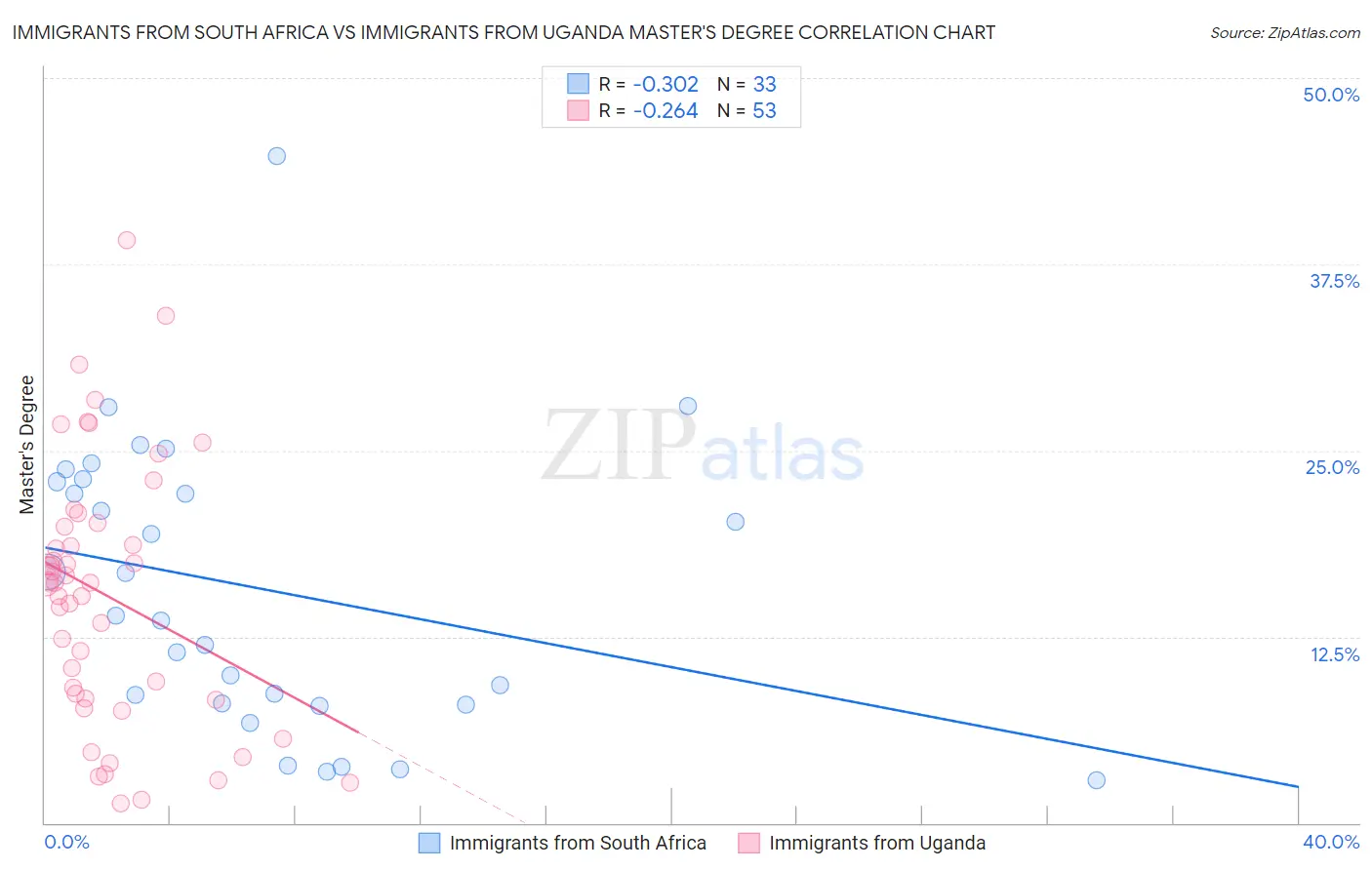 Immigrants from South Africa vs Immigrants from Uganda Master's Degree