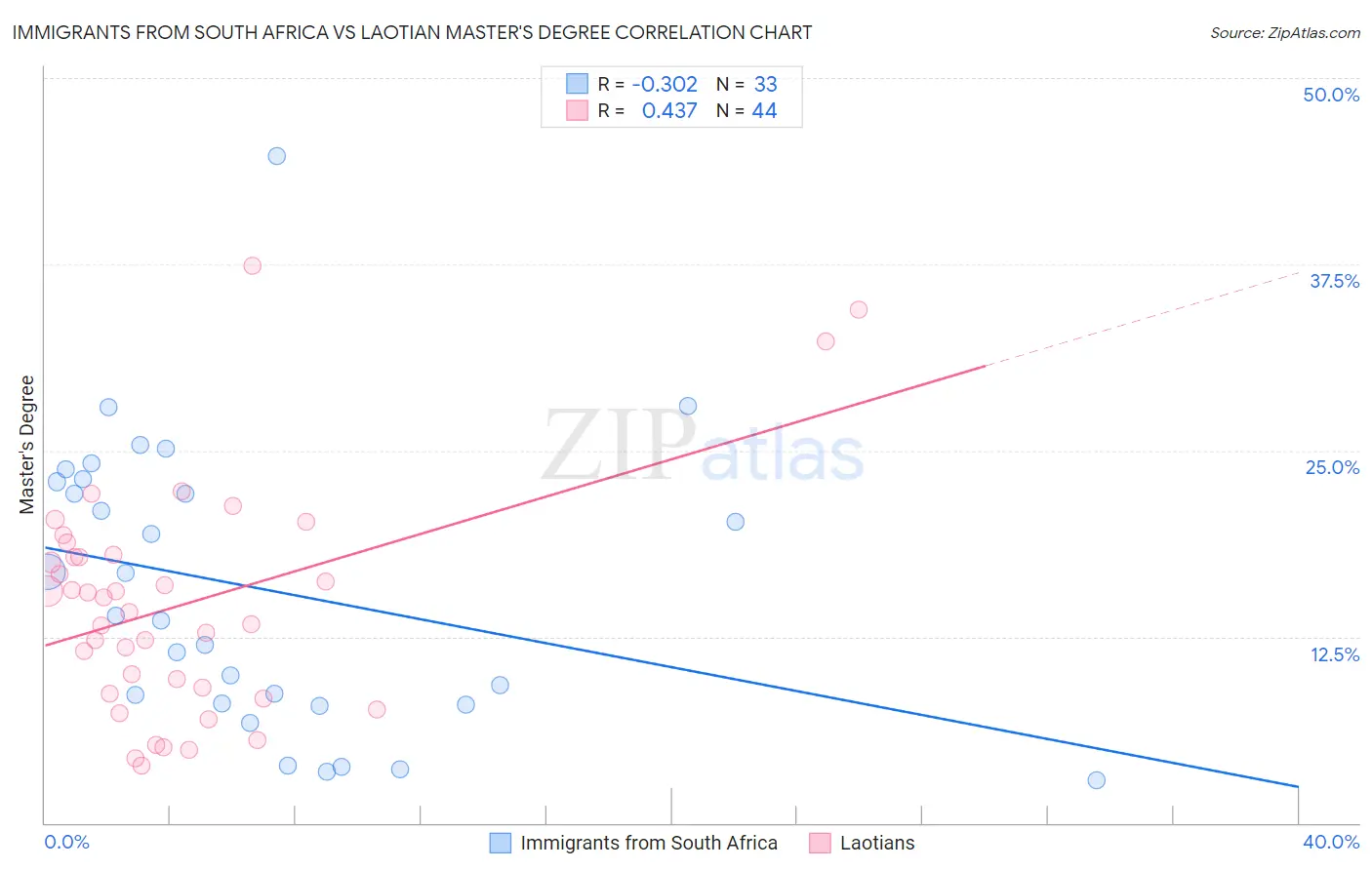 Immigrants from South Africa vs Laotian Master's Degree