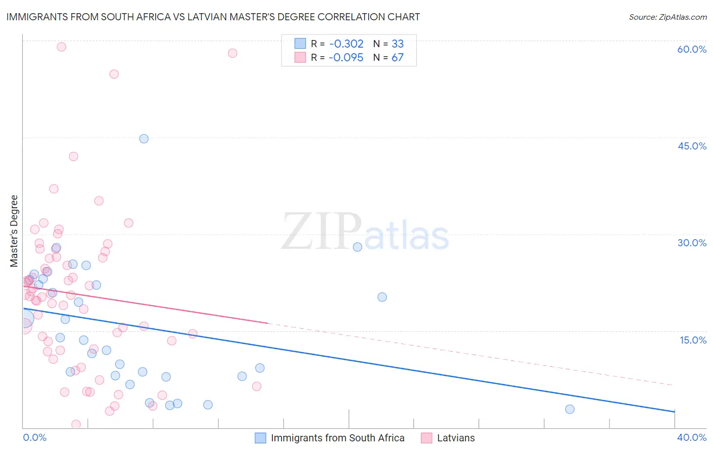 Immigrants from South Africa vs Latvian Master's Degree