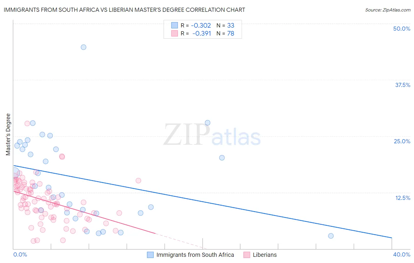 Immigrants from South Africa vs Liberian Master's Degree