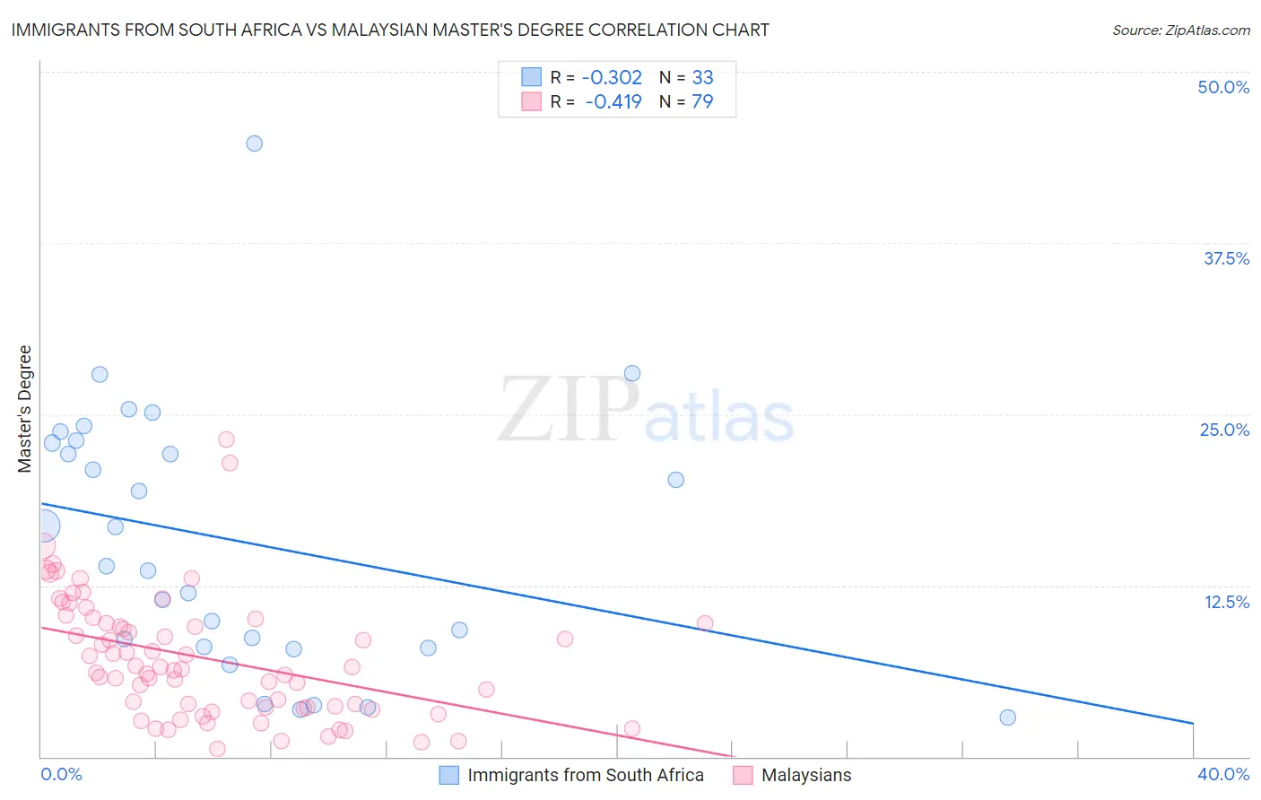Immigrants from South Africa vs Malaysian Master's Degree
