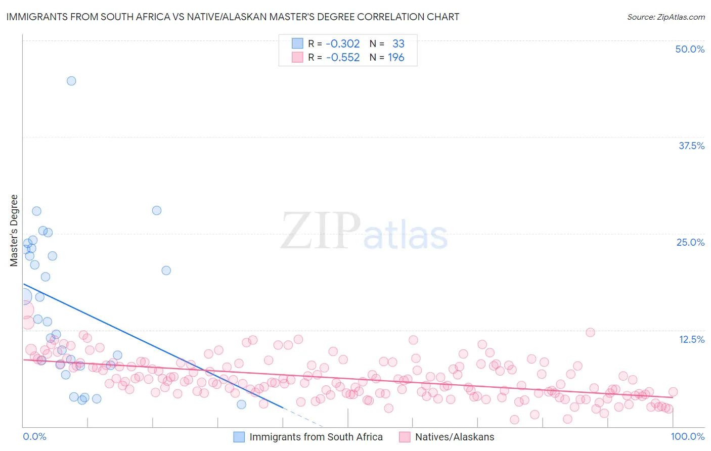 Immigrants from South Africa vs Native/Alaskan Master's Degree