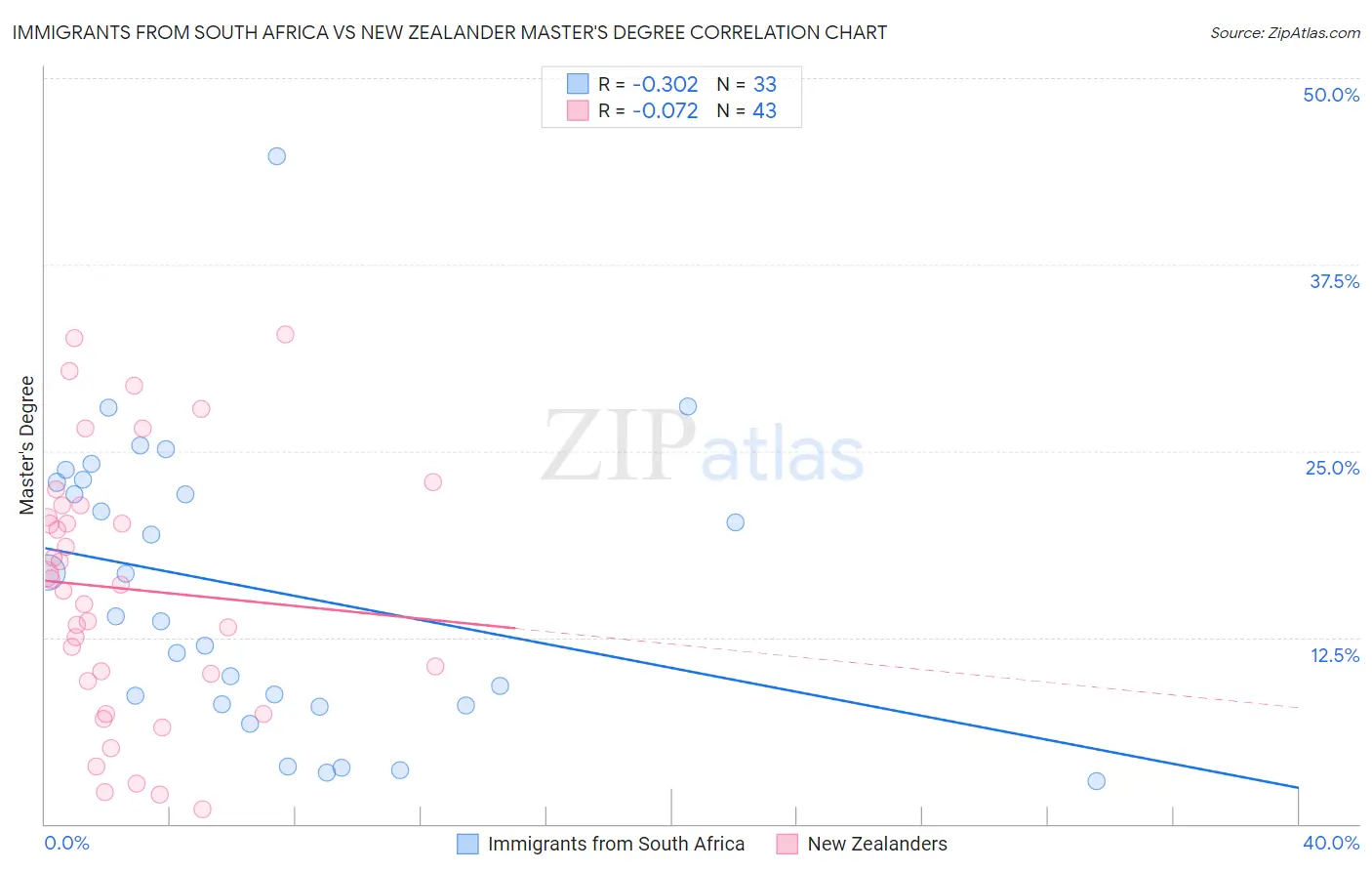 Immigrants from South Africa vs New Zealander Master's Degree